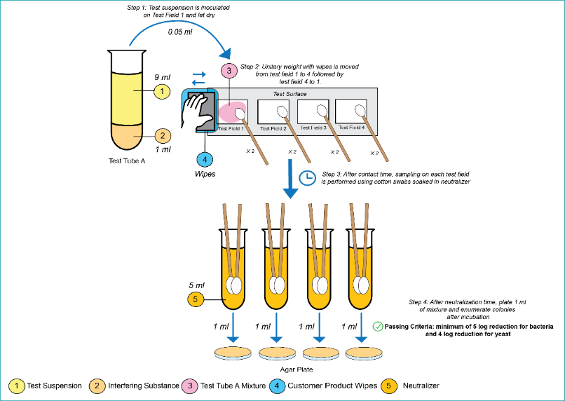 Figure 1: EN16615 test method