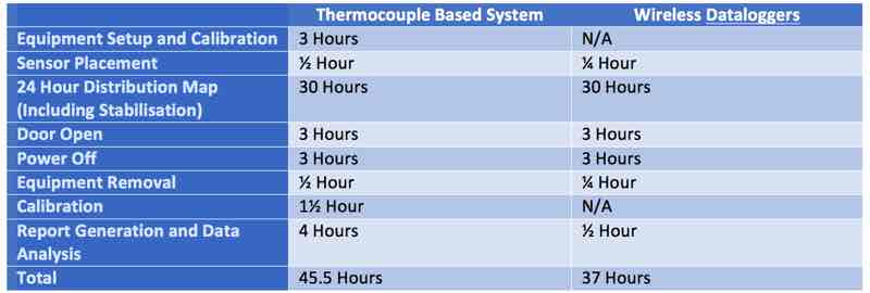 Table 1: Typical time savings when performing a basic temperature mapping requalification