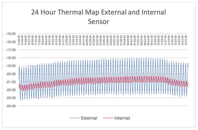 A 24-hour thermal map of a -20°C freezer