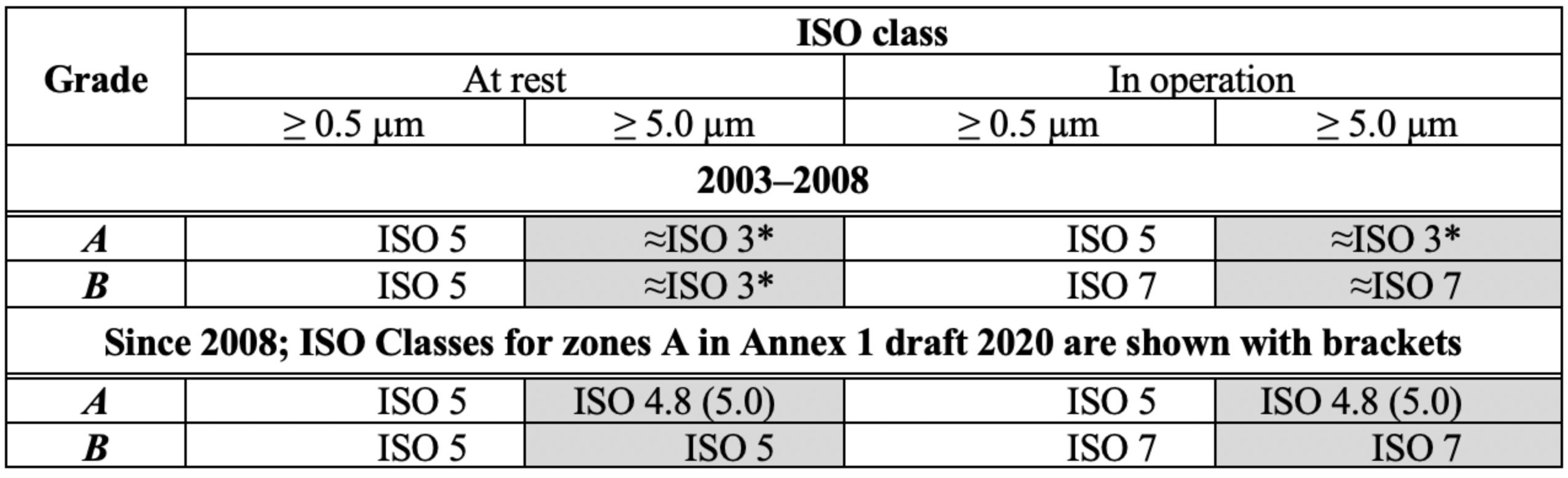 Table 2: Annex 1 limits for particles concentration for Grades A/B presented as ISO classes. * Extrapolation of limits in ISO 14664-1 approximately