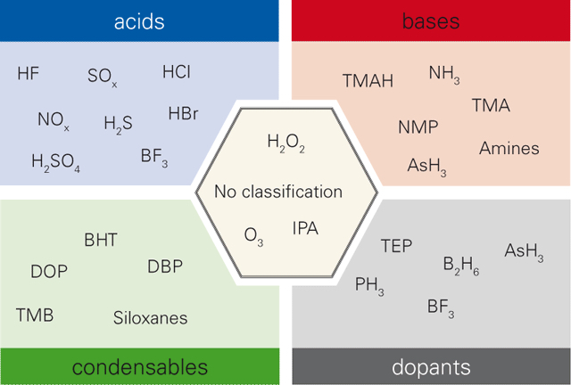 Airborne Molecular Contamination is often categorised based on the chemical nature of the contaminants or their effects