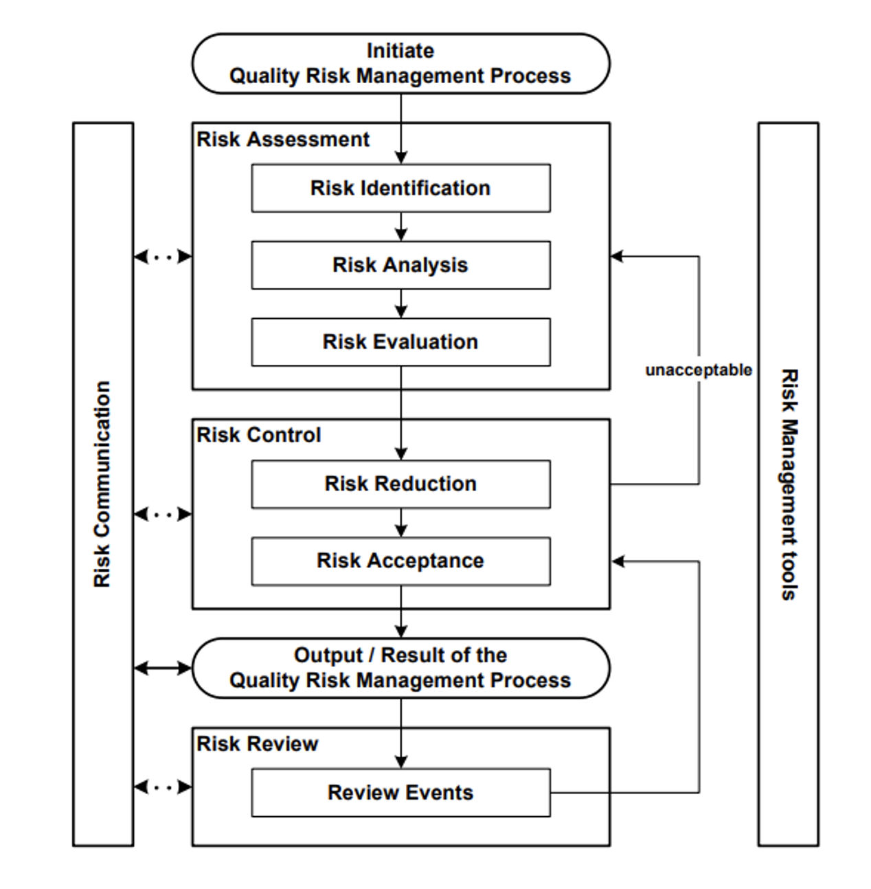 Figure 1: Typical Risk Management Process