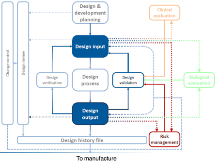 Figure 2: Risk in the design phase<br>MEDTEC Europe presentation, 4th June 2014, Stuttgart, Germany