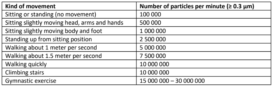 Table 1. Results presented by NASA showing the number of particles generated by persons performing different activities, measured as the number of particles with a size greater to and equal to 0.3 μm