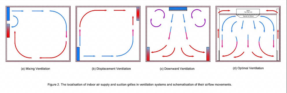 Figure 2: The localisation of indoor air supply and suction grilles in ventilation systems and schematisation of their airflow movements