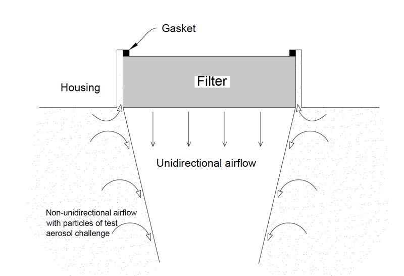 Figure 4: Air entrainment. Contaminated air with particles of test aerosol onto the filter