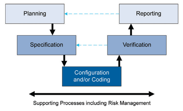 Figure 4: Process activities for risk management
