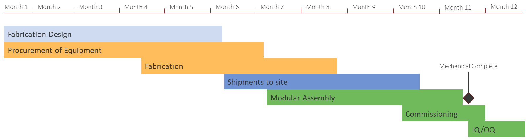 Figure 1: Facility timeline example based on Modular Bio Solutions MBS and disposables for bioprocessing