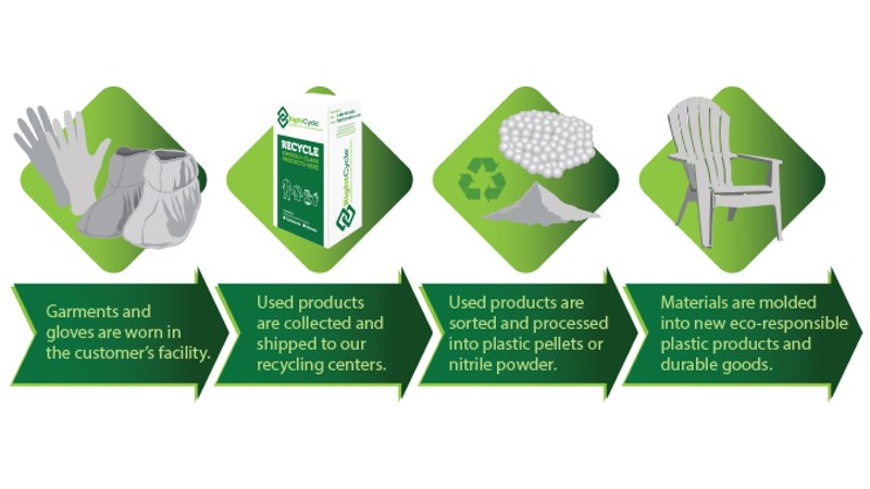 Kimberly-Clark adds another member to consumables upcycling programme