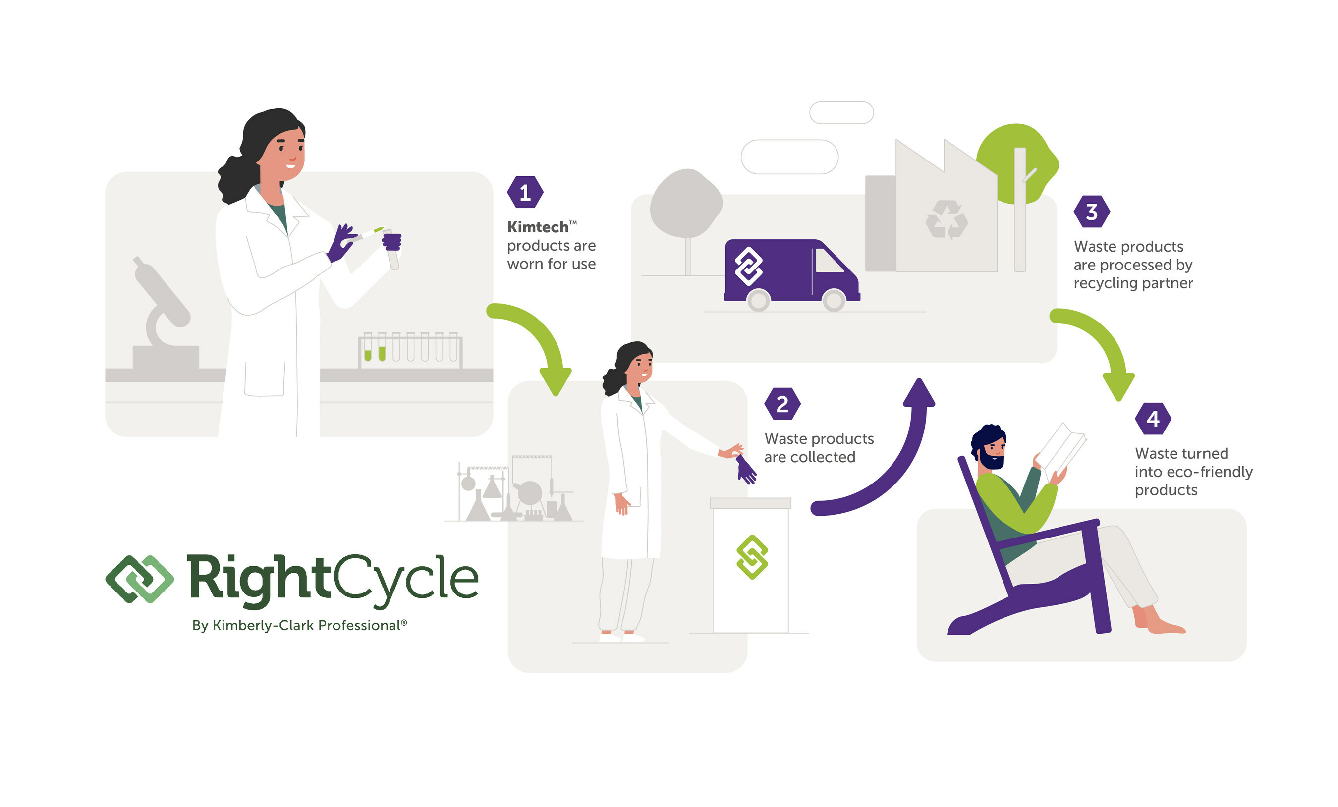 Kimberly-Clark Professional expands the RightCycle programme to the Netherlands and Switzerland