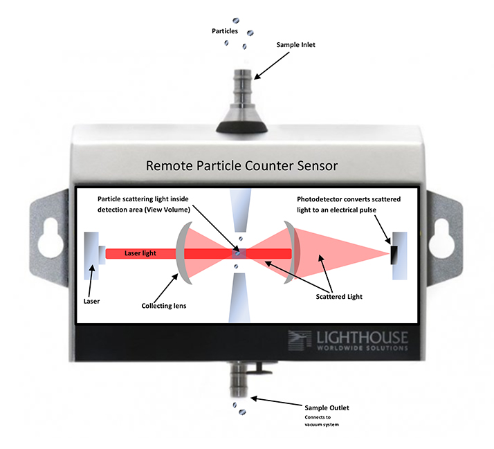 Diagram: Airborne particle counters using laser diode technology count particles by collecting scattered light inside the sensor of the particle counter
