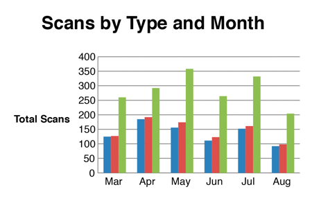 Figure 1: Vendor usage report showing scans by type and month