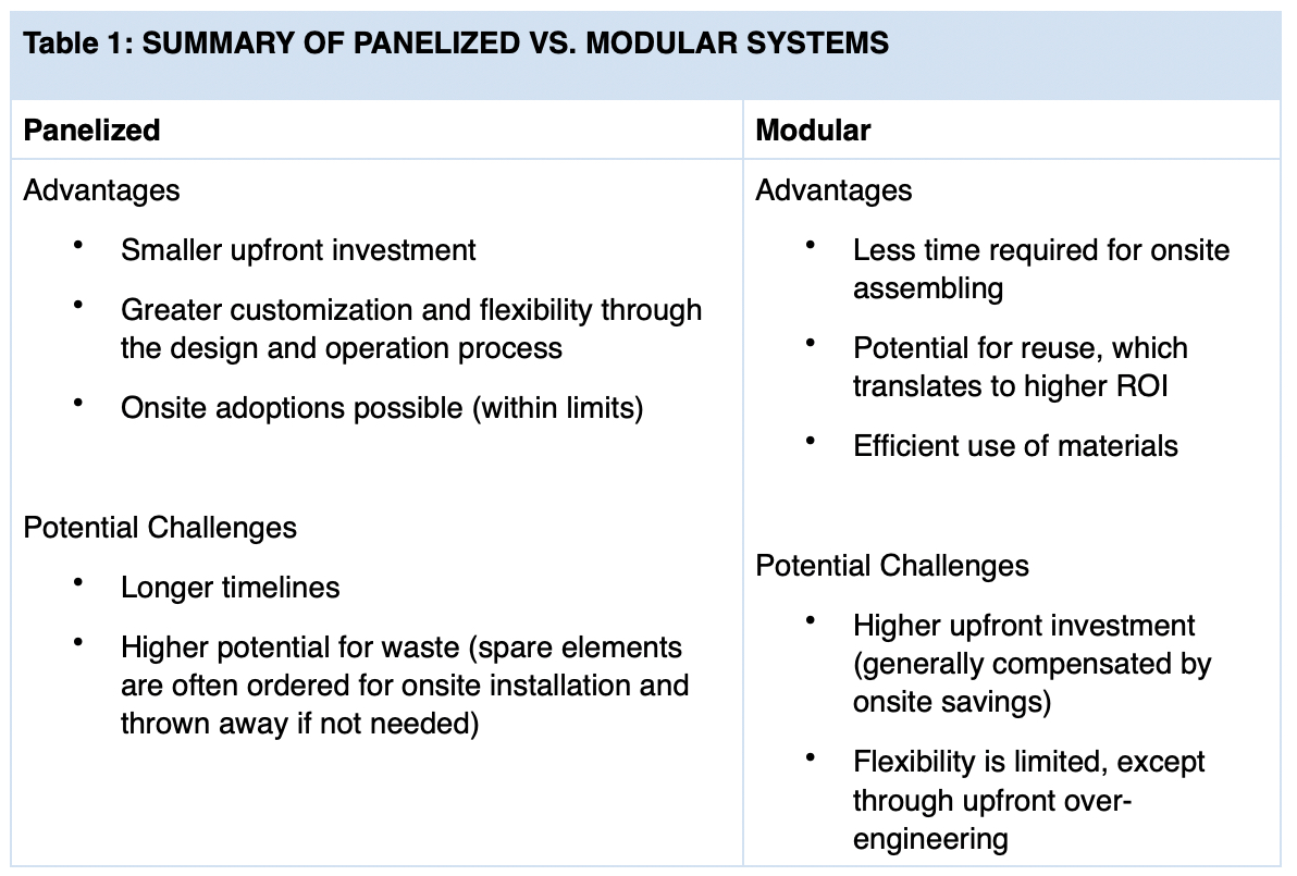 Modular vs panellised: A guide to accelerate cleanroom delivery