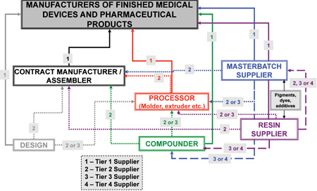 Fig. 2: Supplier inter-relationships in the medical industry