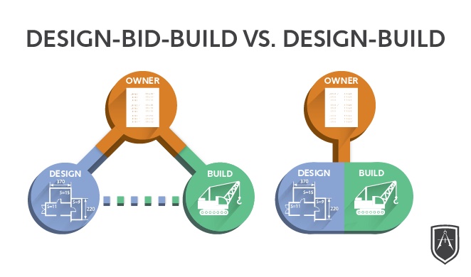 Figure 1: Design/Bid/Build vs Design/Build