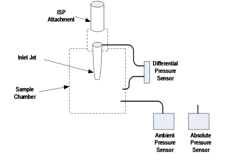 Figure 1: Schematic showing how volumetric flow is measured<br>PMS particle counters measure the volumetric flow using a differential pressure sensor that regulates the pressure drop in the sampling region