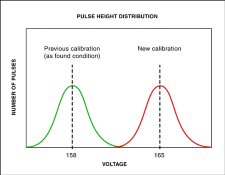 Figure 6: Calibration points and associated threshold voltages or values<br>This graph shows threshold/voltage values between the ‘as found’ condition and the calibration’s final result. The sizing error is the difference between the instrument’s reported particle size range and the calculated particle size