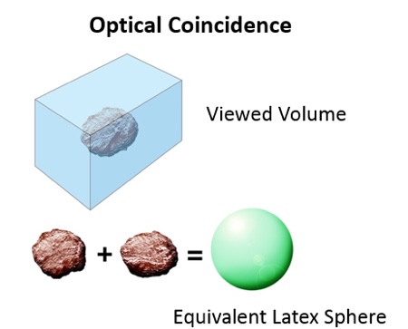 Figure 7: Optical coincidence is the percentage error when counting large particle concentrations