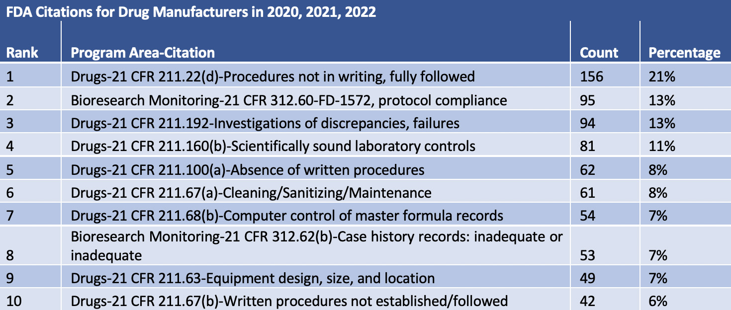 Table 2: Top 10 FDA Citations for Drug Manufacturers in 2020, 2021, and 2022