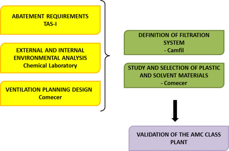 Figure 5: System definition process