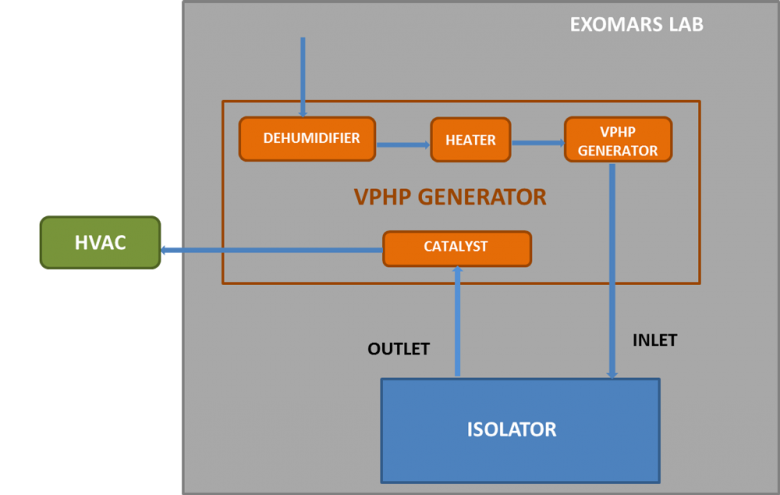 Figure 6: PHP flow in Open Loop diagram, applied to the ExoMars project