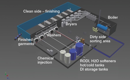 Figure 2: Representative H<sub>2</sub>O-based plant. Water-based laundry features large footprint/significant infrastructure; water/sewer hook-ups, fees and permits; high energy costs/high maintenance/long cycle times; secondary waste stream 