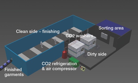Figure 3: Equivalent CO<sub>2</sub>-based plant (not to scale). CO<sub>2</sub>-based laundry features small footprint/minimal infrastructure; no water/sewer hook-ups, fees and permits; lower energy costs/lower maintenance; 20–25min cycle (dry-to-dry)/all waste captured on board 