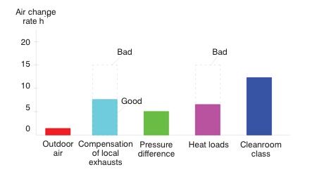 Figure 1: Typical factors that affect air change rates in cleanrooms