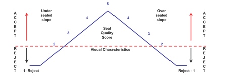 Figure 3: Visual inspection attribute qualification for medical device packaging<br>Visual Characteristic Rating Scale<br> 5 – Acceptable: Package meets highest visual requirements<br> 2 to 4 – Acceptable: Package meets seal requirements (under sealed or over sealed)<br> 1 – Rejectable: Package seal does not meet minimum requirements<br> Source: Anecto
