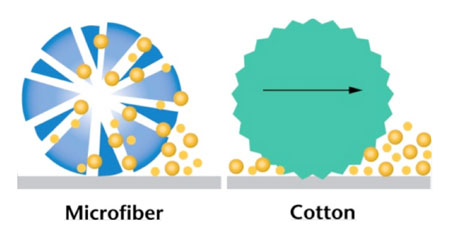 Figure 2: Schematic showing how split fibres (left) create microscopic hooks that collect and hold dust, dirt and particles in contrast to rounded fibres (right)
