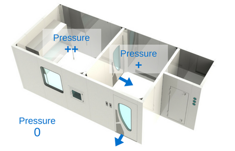 Pressure cascade differential in a cleanroom