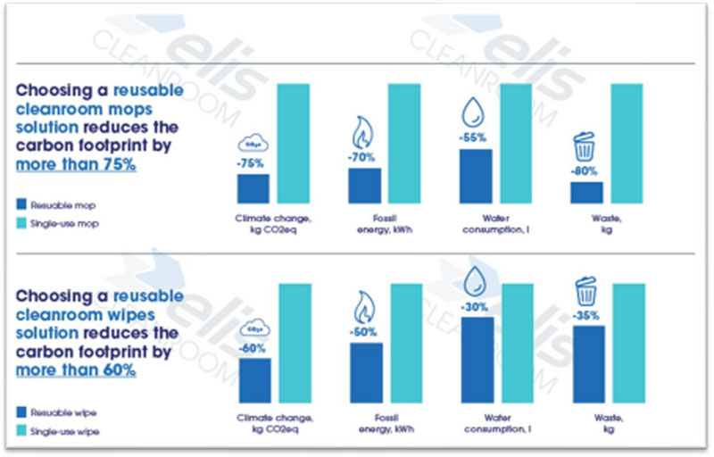 Superior environmental performance of reusable mops and wipes demonstrated by an LCA (Life Cycle Assessment)
