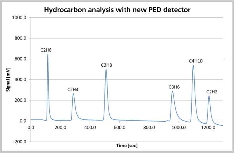 The chromatogram shows sensitivity to hydrocarbons and CO<sub>2</sub> achieved without the use of a methaniser that converts CO and CO<sub>2</sub> to CH<sub>4</sub>. While a methaniser is always required to measure CO and CO<sub>2</sub> with an FID sensor, it is not required by the PED