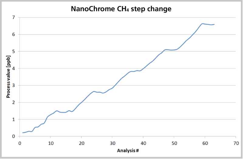 A step response using a SERVOPRO NanoChrome analyser at ppb level showing <br> the sensitivity achieved with this sensor