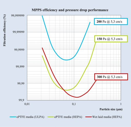 Figure 1 shows the improved efficiency curve for ePTFE membrane media, realised with a 50% lower pressure drop performance graph for flat sheets of ePTFE membrane media versus traditional wet laid media at air velocity of 5.3cm/s