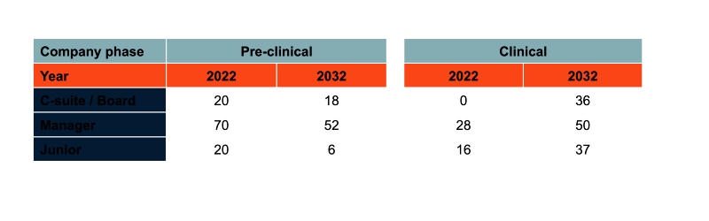 Projected biotech talent gap in Singapore in 2022 and 2032
