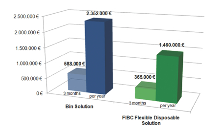Figure 2: Example of a high containment installation comparing consumable costs for a rigid vs flexible disposable solution