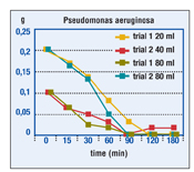 Figure 2: Weight loss of test surfaces after application of 40 and 80 ml/m<sup>2</sup> of the 0.25% use dilution of the tested disinfectant respectively. The difference to the weight before application is given