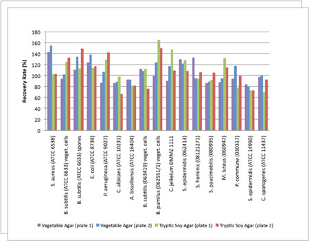 Figure 1: Recovery rates of microbial strains on a solid vegetable contact medium and TSA (test in duplicate)
