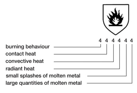 Figure 1: For thermal risk, there are six categories of hazard that must be assigned performance levels from 1–4