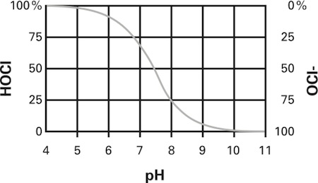 Figure 1: The species exist in an equilibrium which is pH and temperature dependent