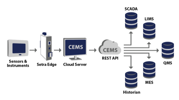 Figure 1: Setra CEMS architecture with examples of REST API clients.