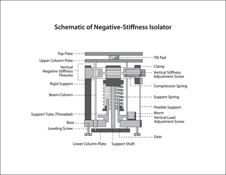 Schematic of Negative-Stiffness isolator