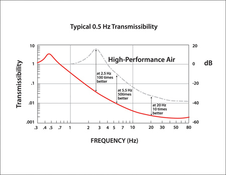 Transmissibility - Negative Stiffness isolators vs air tables