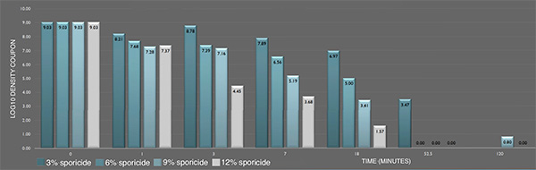 Inactivation of P. aeruginosa ATCC 15442 biofilm prepared following ASTM E2565-12 by the sporicide as assessed by ASTM E281-13. Each data point represents the geometric mean of two determinations. (L-R bars) 3%; 6%; 9%; and 12% sporicide(v/v in DI water)