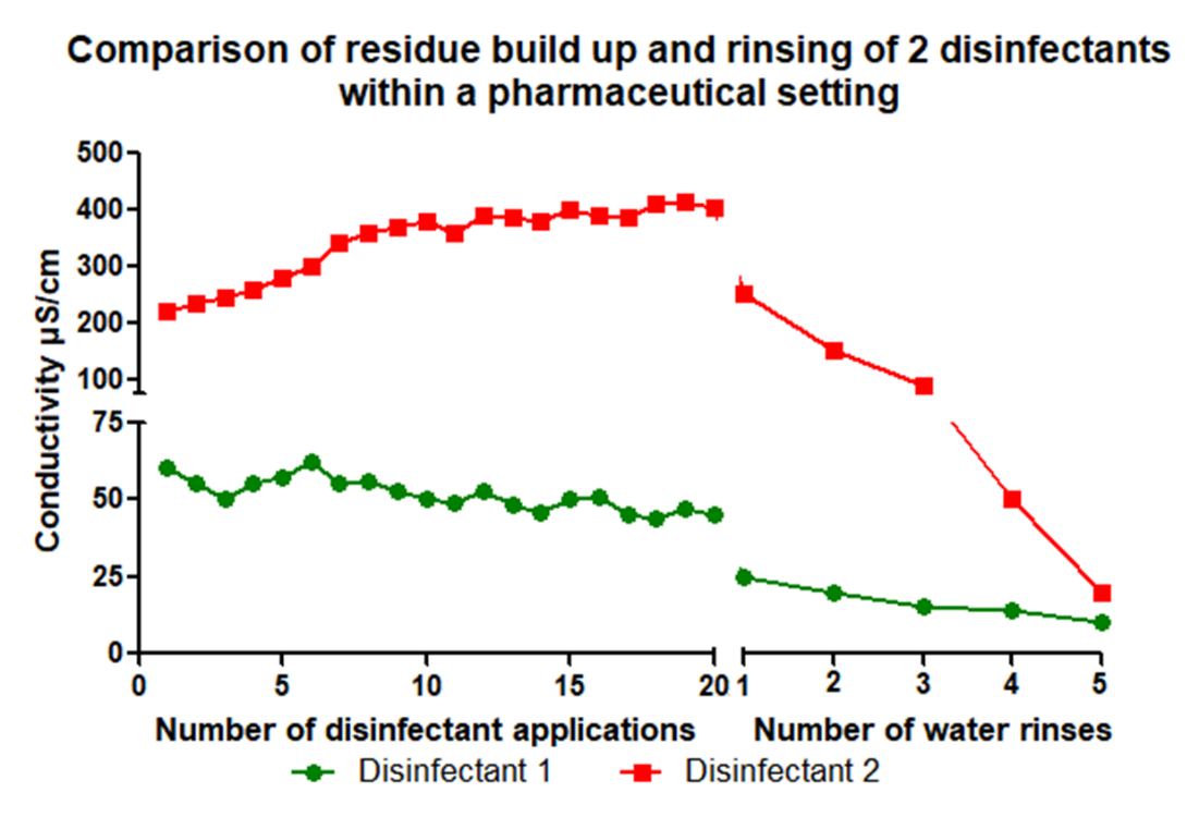 Figure 3: Conductivity results of two Quat-based disinfectants applied 20 times, followed by five successive rinses with water