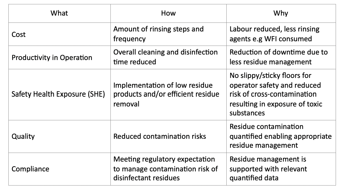 Table 3: Benefits of using conductivity for the definition of cleaning and disinfection regimes