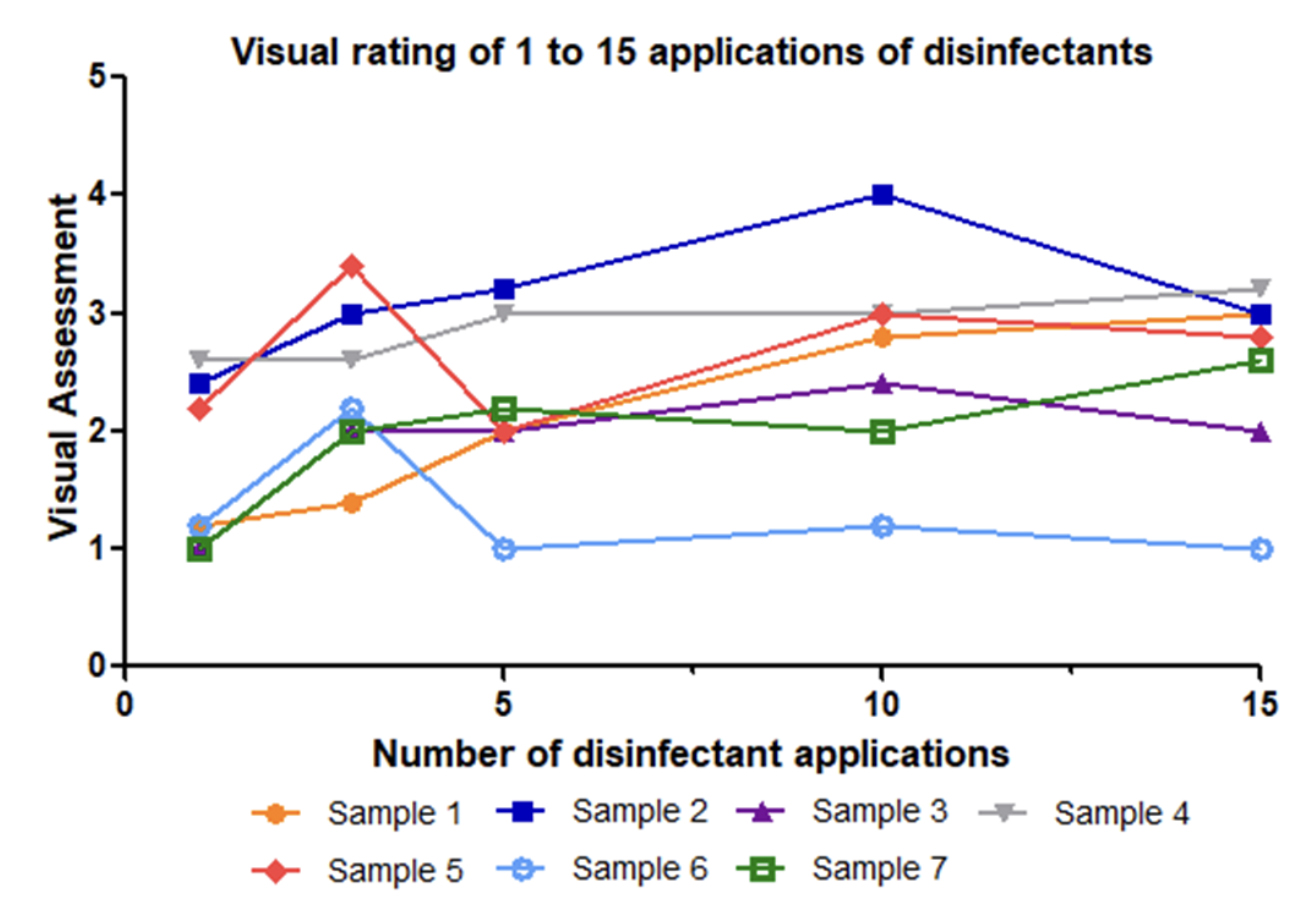 Figure 1: a) Visual scoring of up to 15 applications of seven Quat-based products
