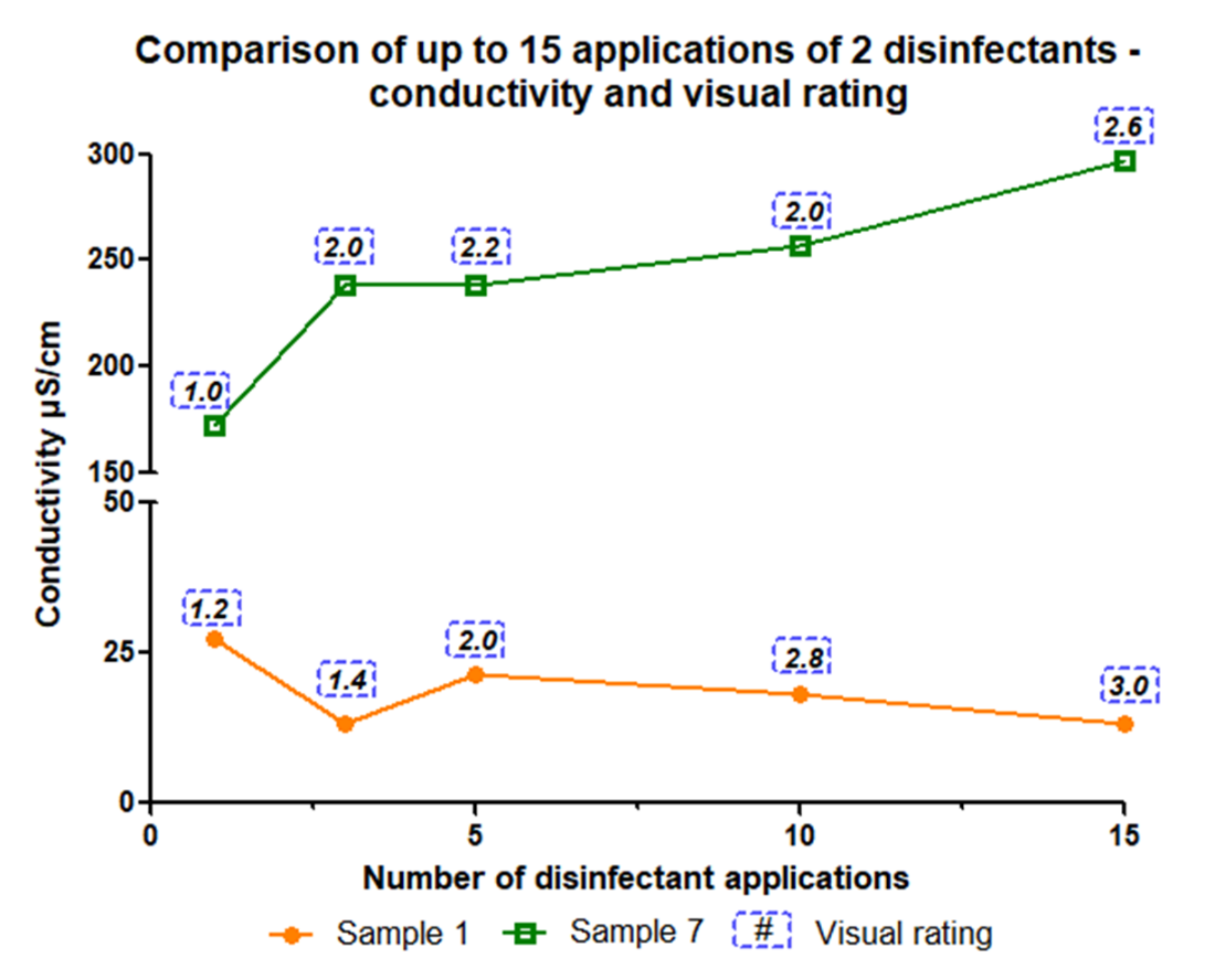 Figure 2: Comparison of visual scoring versus Conductivity measurement over 15 applications of two Quat-based disinfectants