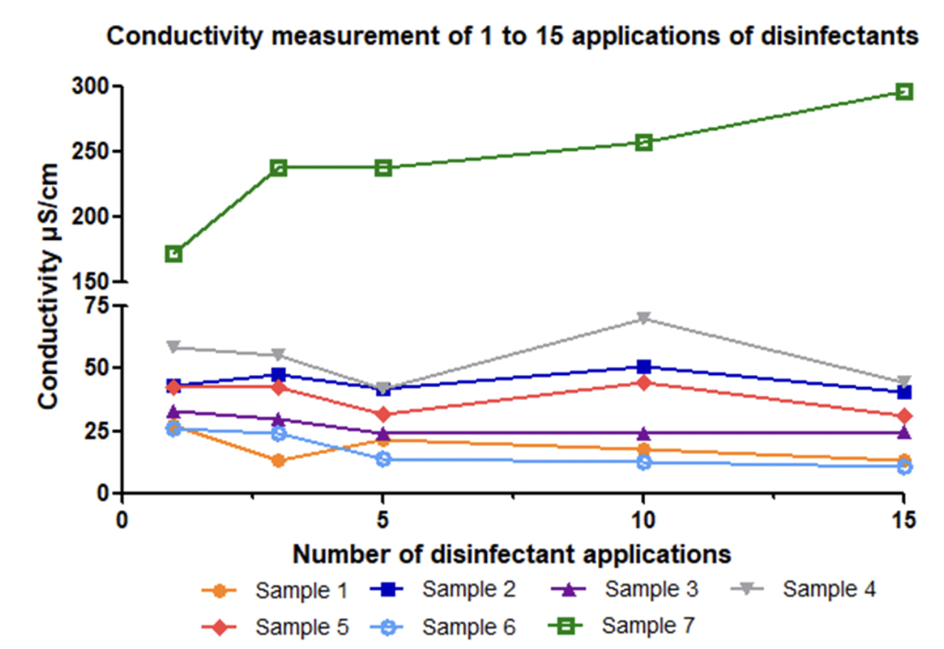Figure 1:  b) Conductivity measurement of up to 15 applications of seven Quat-based products